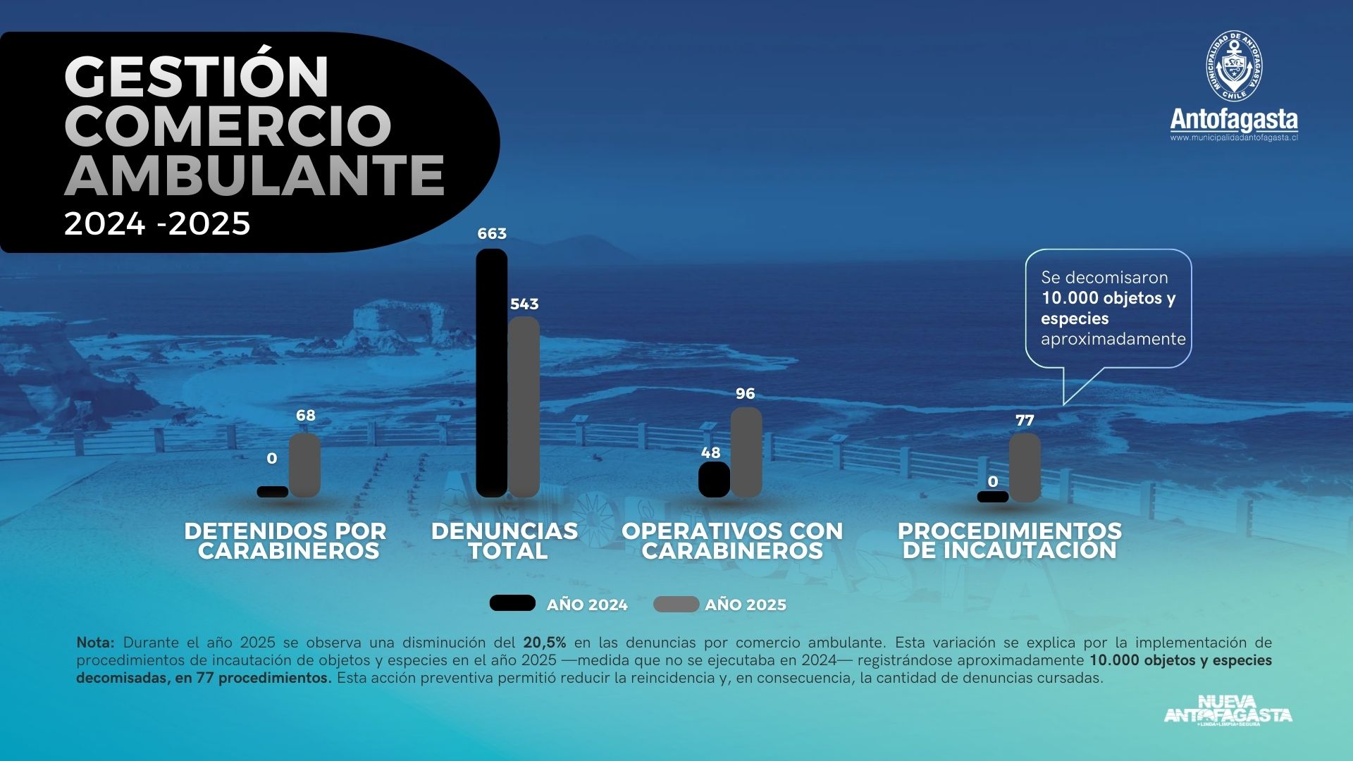 Grandes avances muestra trabajo conjunto para control de comercio ambulante y tránsito