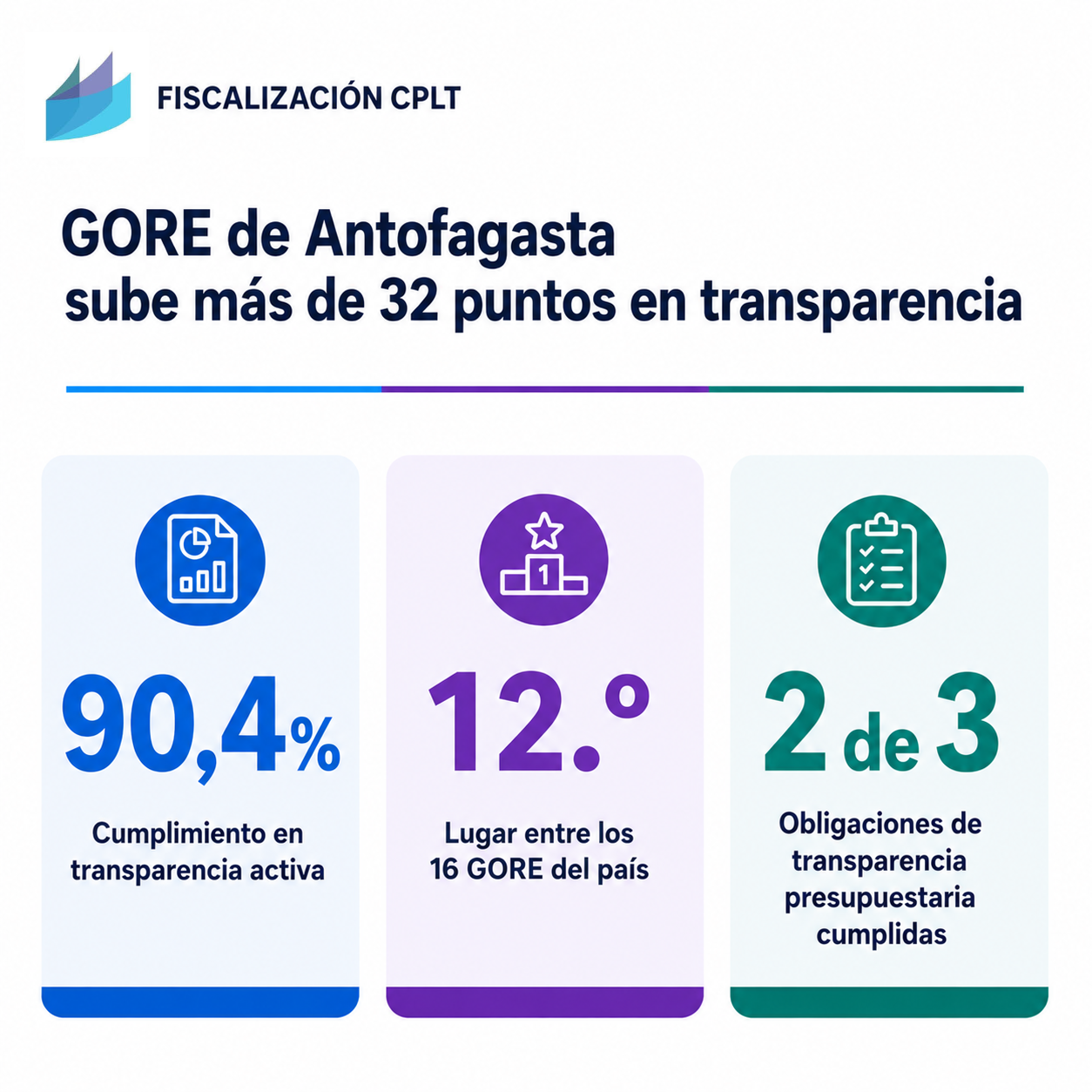 GORE sube más de 32 puntos, pero mantiene información presupuestaria sin publicar