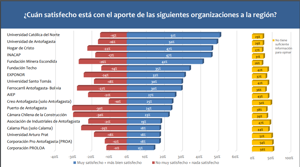 Universidades locales son las instituciones mejor evaluadas por la comunidad en la región